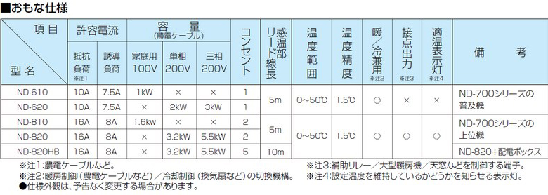 日本ノーデン 農電電子サーモ ND-820 単相200V 15A サーモスタット ヒーター 換気扇兼用 コンセント2つ口 - 3
